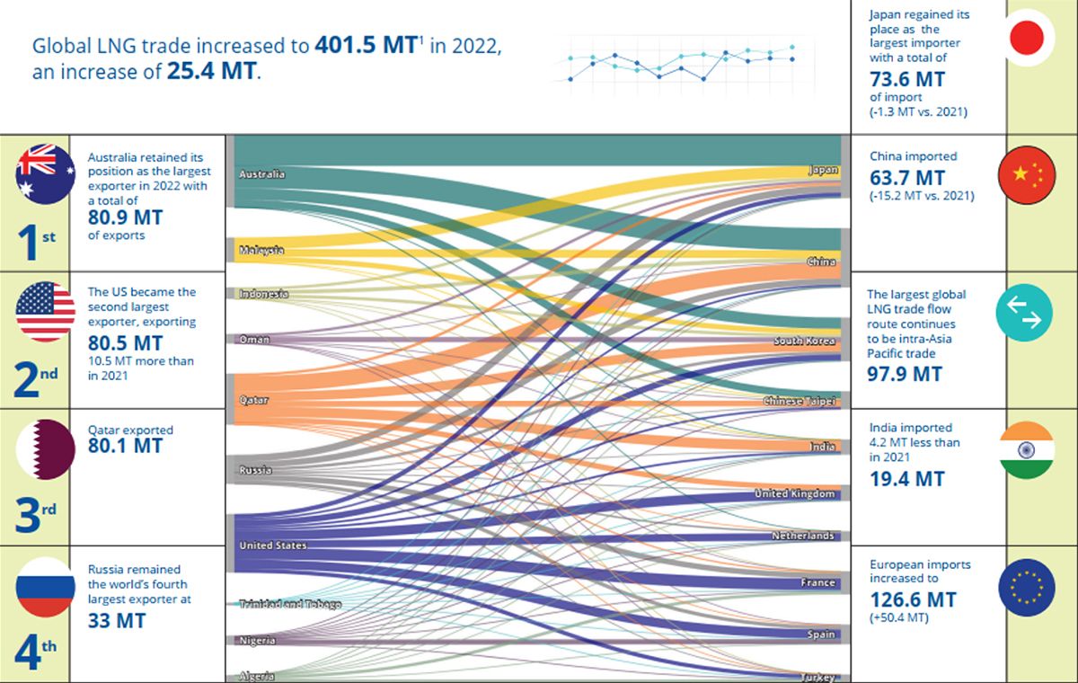 Thương mại LNG giữa các thị trường lớn năm 2022